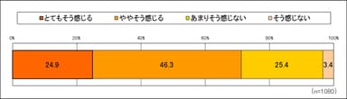 「体内の乾燥」を感じる？