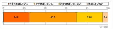 「体内の水分補給」を意識している？