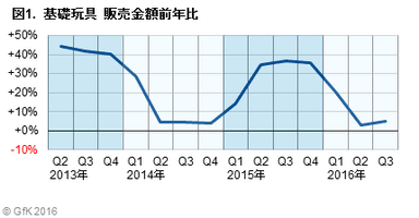 図1.基礎玩具　販売金額前年比