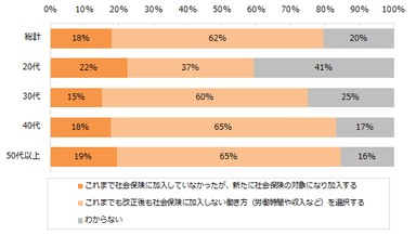 今回の法改正を受けて、以下のどれに当てはまりますか？