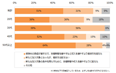 （「これまで社会保険に加入していなかったが、新たに社会保険の対象になり加入する」と回答した方）今回の法改正を受けて、働き方を変えましたか？
