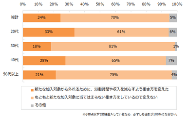 (「これまでも改正後も社会保険に加入しない働き方を選択する」と回答した方)今回の法改正を受けて、働き方を変えましたか？