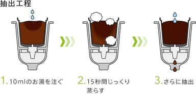 抽出工程
