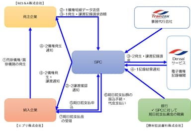 図2：本件の「サプライチェーン・ファイナンス」スキーム