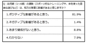 Q：幼児期(1～6歳)の運動(スポーツ的なトレーニングや、体を使った自由な遊びなど)は、知力の発育に影響があると感じますか？