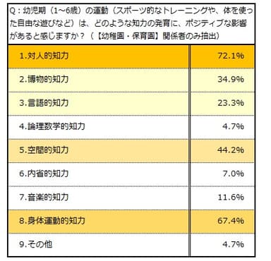 Q：幼児期(1～6歳)の運動(スポーツ的なトレーニングや、体を使った自由な遊びなど)は、どのような知力の発育に、ポジティブな影響があると感じますか？(【幼稚園・保育園】関係者のみ抽出)