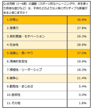 Q：幼児期(1～6歳)の運動(スポーツ的なトレーニングや、体を使った自由な遊びなど)は、子供のどのような人格にポジティブな影響があると感じますか？