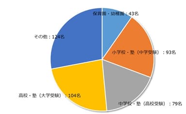 グラフ「職種内訳」