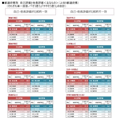 図3 都道府県別_自己評価と他者評価
