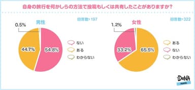 【図5】投稿もしくは共有したことがあるか