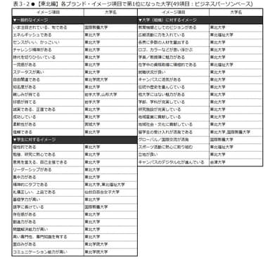 表3-2