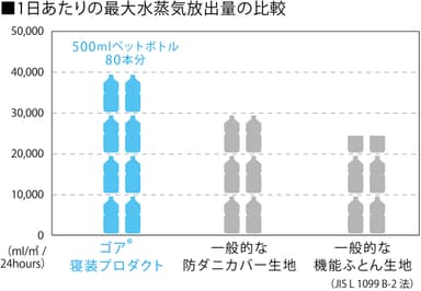 1日あたりの最大水蒸気放出量の比較