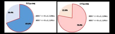 夜景デートへ行ったことがある男女