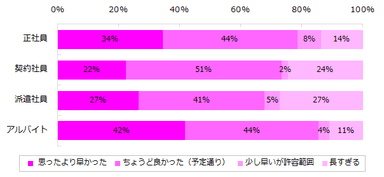 応募から仕事決定までの期間について、どのように感じましたか？