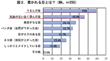図2．惹かれる目とは？(MA、n=250)