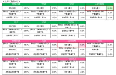 Q3. あなたは、年金以外に老後資金をどのように準備していますか。(複数回答)＜性年代別TOP3＞