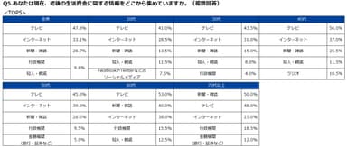 Q5. あなたは現在、老後の生活資金に関する情報をどこから集めていますか。(複数回答)
