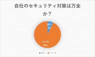 1．自社のセキュリティ対策は万全か？