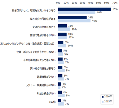 （地方で働くことに興味がある方）地方で働く上で、不安や懸念はなんですか？（複数回答可）