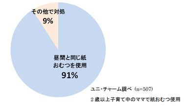 Q：現在お子様が夜寝る時に、最もお使いになっているものは何ですか？