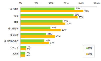 アルバイトを探す上で重視していることは何ですか？（複数回答可）