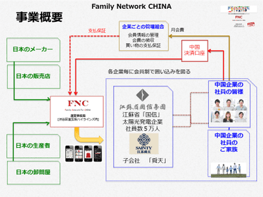 FNC　事業概要図1
