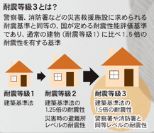 耐震等級３とは