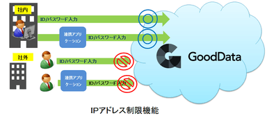 IPアドレス制限機能とは