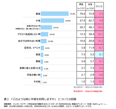 表2