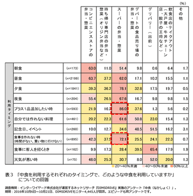 表3