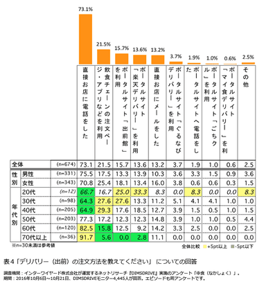 表4