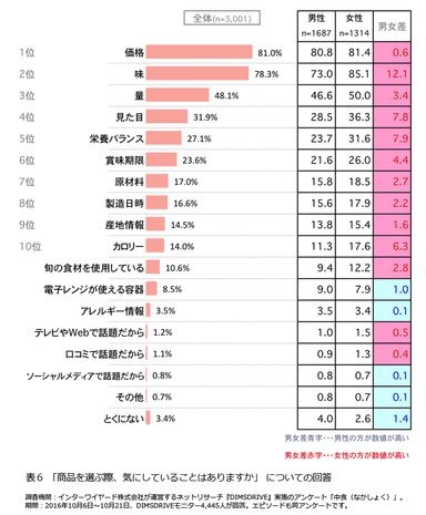 表6