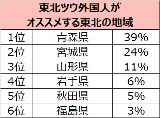 オススメする東北の地域