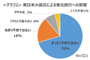 ＜グラフ2＞　震災による東北旅行への影響