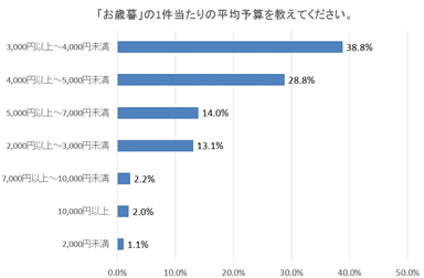 図4：「お歳暮」の1件あたりの平均予算を教えてください。