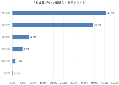 図5：「お歳暮」をいつ頃購入する予定ですか。