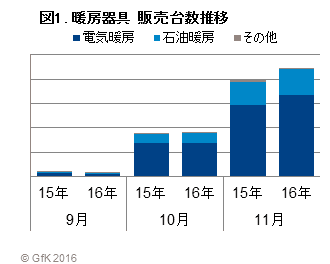 図1. 暖房器具 販売台数推移