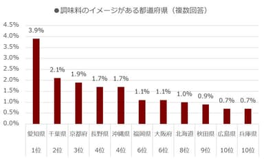 調味料のイメージがある都道府県