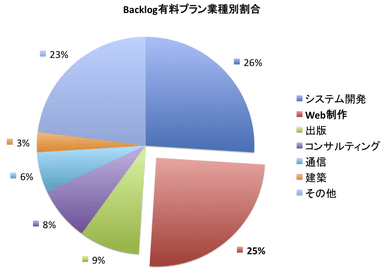 Backlog有料プラン業種別割合