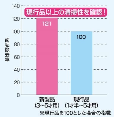 図2.モデル清掃力評価