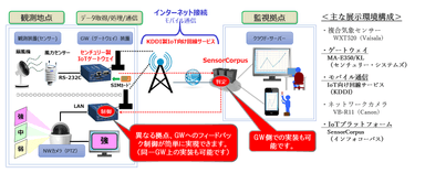 SEMICON Japan 2016　デモ展示環境