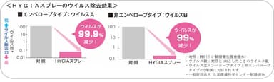 ウイルス除去効果・スプレー実験