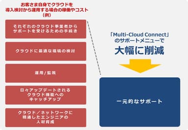コストの削減