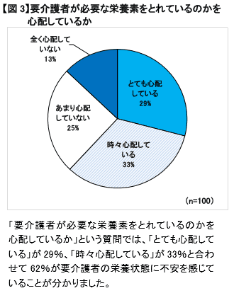 【図3】要介護者が必要な栄養素をとれているのかを心配しているか