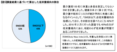 【図5】調査結果に基づいて算出した低栄養傾向の割合