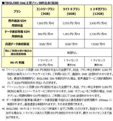 「BIGLOBE SIM」主要プラン別料金表(税別)