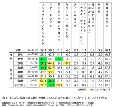 表1