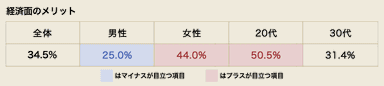 経済面のメリット