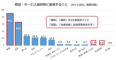 グラフ2_商品・サービス選択時に重視すること