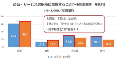 グラフ3_商品・サービス選択時に重視すること[一部項目抜粋・年代別]